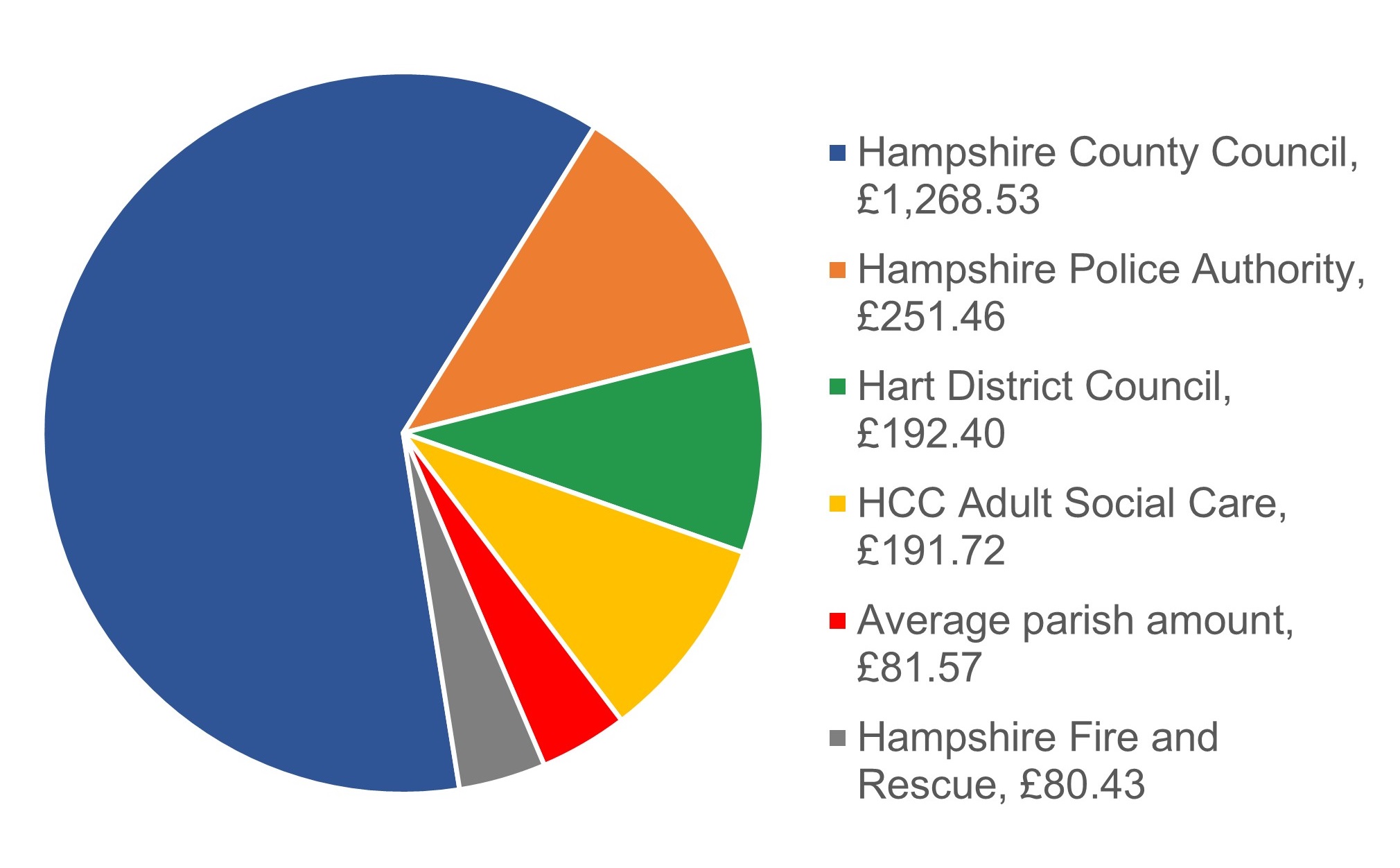 A pie chart showing how the Council Tax is broken down: Hampshire County Council £1,268.53; Hampshire Police Authority £251.46; Hart District Council £192.40; Hampshire County Council adult social care £191.72; Average parish amount £81.57; Hampshire Fire and Rescue £80.43.