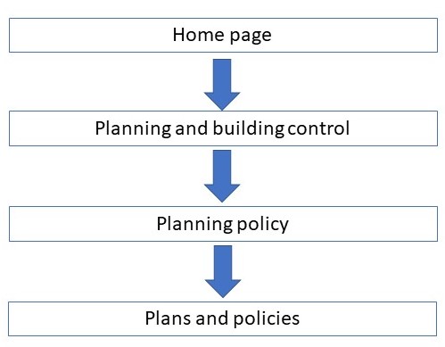 A simplified representation of how the page hierarchy works on the Hart website.  Home page is at the top with an arrow pointing down to the planning and building control page. An arrow points down from that to the planning policy page. An arrow points down from that to the plans and policies page which is the final page in the hierarchy