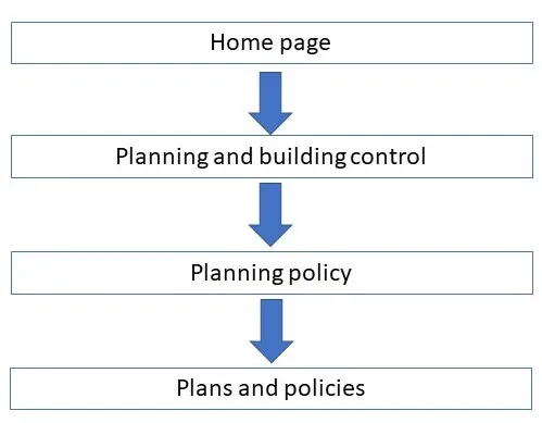 A simplified representation of how the page hierarchy works on the Hart website.  Home page is at the top with an arrow pointing down to the planning and building control page. An arrow points down from that to the planning policy page. An arrow points down from that to the plans and policies page which is the final page in the hierarchy
