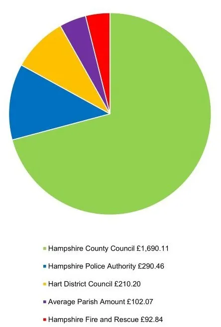 5 colours represent how money is divided between different organisations